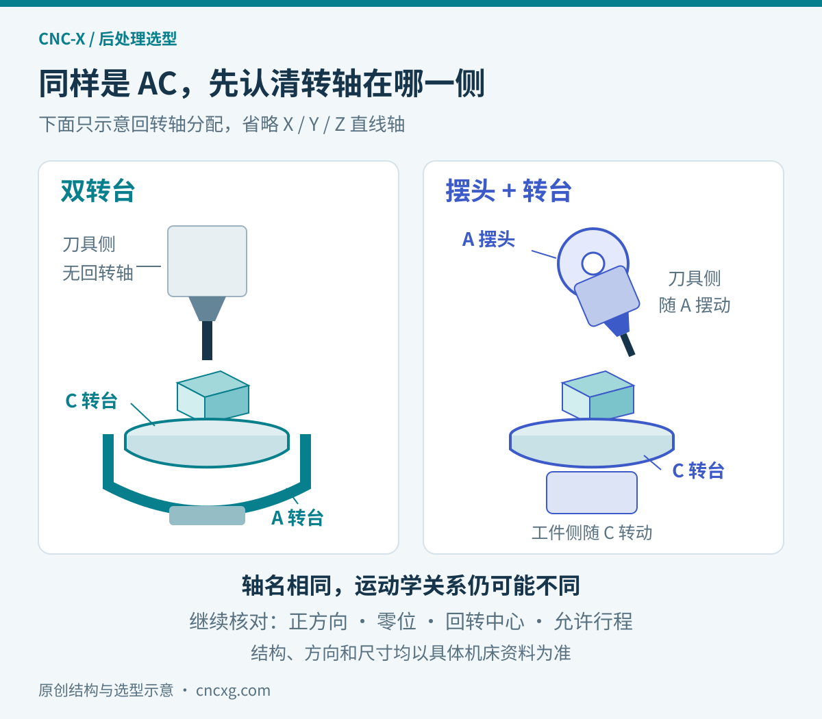 两种 AC 结构的回转轴分配示意:双转台结构中 A 与 C 都在工件侧;摆头加转台结构中 A 在刀具侧、C 在工件侧。轴名相同,刀具与工件的运动链不同。
